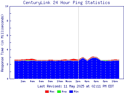 centurylink