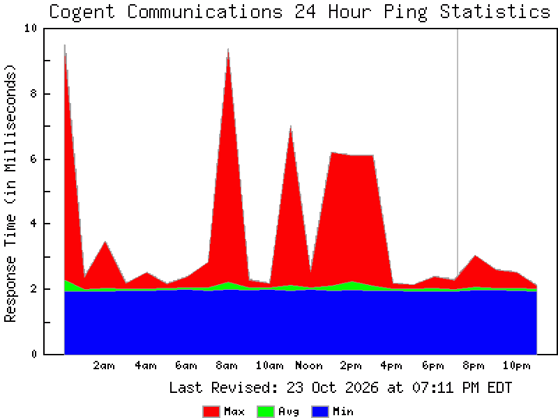Cogent Communications