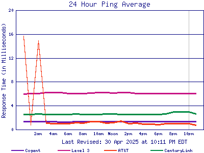 Ping Results